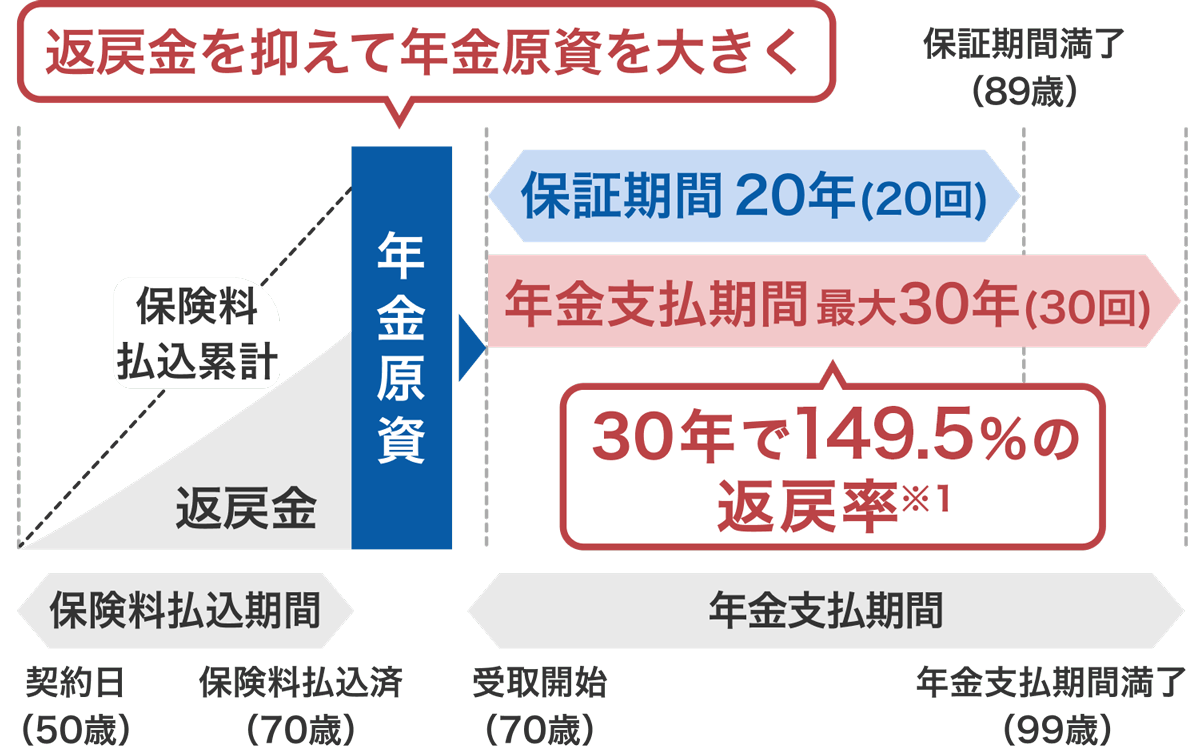 死亡時の保障を行わず、保険料払込期間満了前の返戻金の水準を低くすることにより、長生きした場合の年金の受取額が大きくなるイメージ図