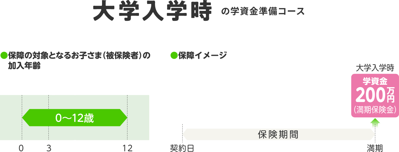 大学入学時の学資金準備コース