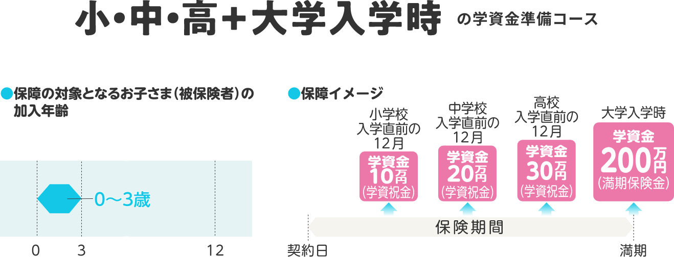 小・中・高＋大学入学時の学資金準備コース