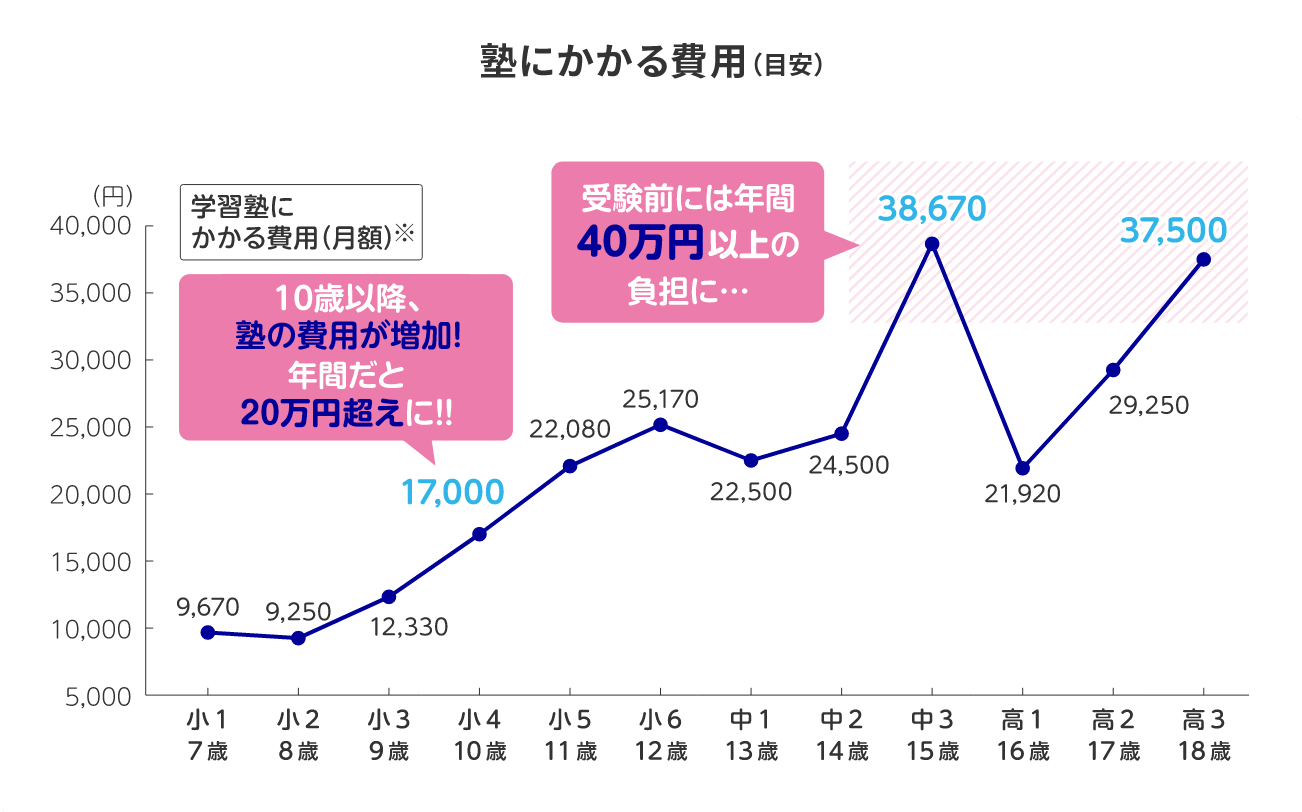 塾にかかる費用(目安)