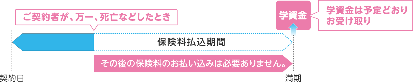 ご契約者様が、万一、死亡などしたとき