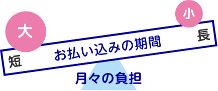 お支払い期間