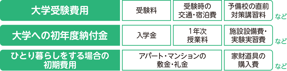 受験料などの大学受験費用、入学金などの大学への初年度納付金、アパート・マンションの敷金・礼金などのひとり暮らしをする場合の初期費用などに備えられます。