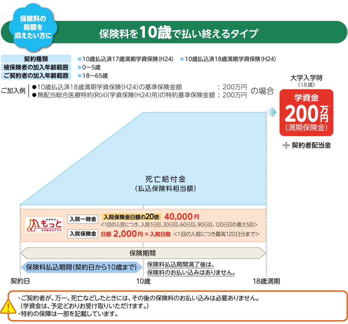 保険料の総額を抑えたい方には保険料を10歳で払い終えるタイプがあります。ご加入例として、10歳払込済18歳満期学資保険（H24）の基準保険金額200万円、無配当総合医療特約（R04）（学資保険（H24）用）の特約基準保険金額200万円の場合