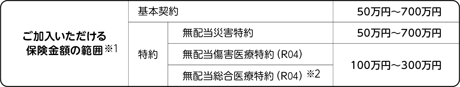 ご加入いただける保険金額の範囲※1として、基本契約は50～700万円、無配当災害特約は50～700万円、無配当傷害医療特約（R04）および無配当総合医療特約（R04）※２は100～300万円となります。