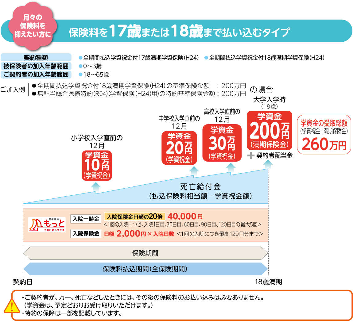 月々の保険料を抑えたい方には保険料を17歳または18歳まで払い込むタイプがあります。ご加入例として、全期間払込学資祝金付18歳満期学資保険（H24）の基準保険金額200万円、無配当総合医療特約（R04）（学資保険（H24）用）の特約基準保険金額200万円の場合