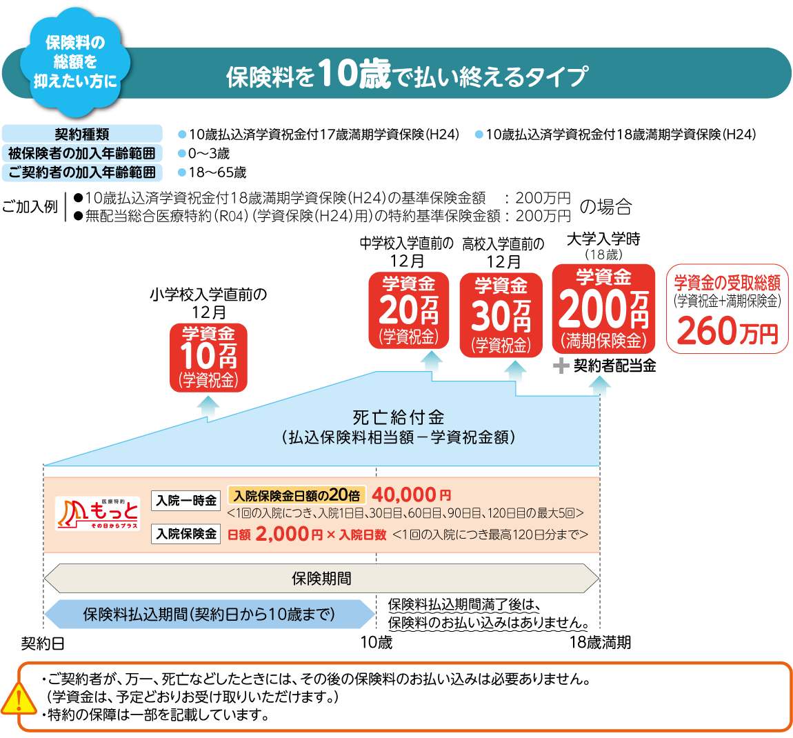 保険料の総額を抑えたい方には保険料を10歳で払い終えるタイプがあります。ご加入例として、10歳払込済学資祝金付18歳満期学資保険（H24）の基準保険金額200万円、無配当総合医療特約（R04）（学資保険（H24）用）の特約基準保険金額200万円の場合