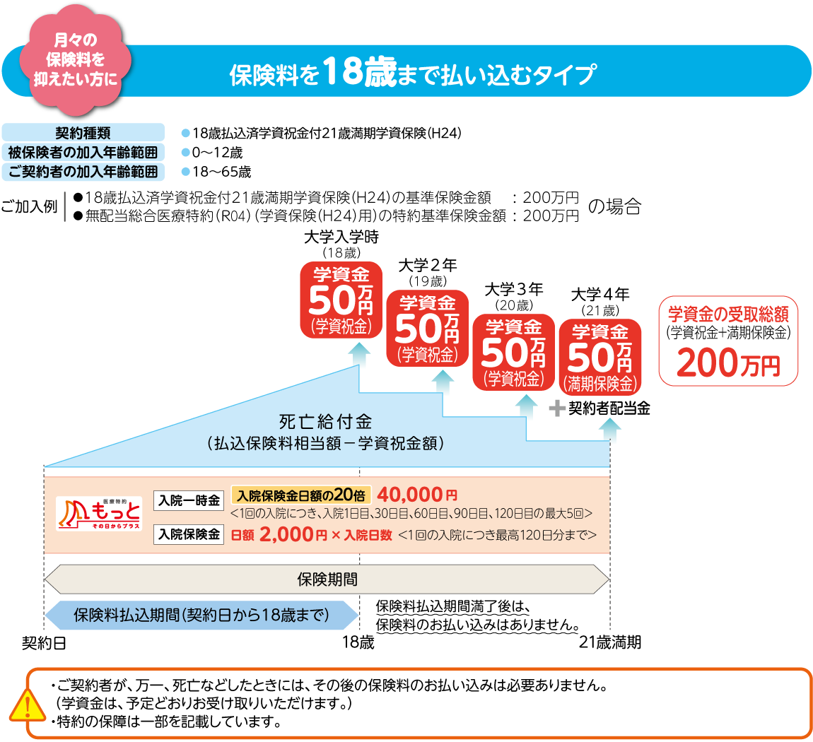 月々の保険料を抑えたい方には保険料を18歳まで払い込むタイプがあります。ご加入例として、18歳払込済学資祝金付21歳満期学資保険（H24）の基準保険金額200万円、無配当総合医療特約（R04）（学資保険（H24）用）の特約基準保険金額200万円の場合