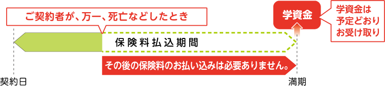 ご契約者が万一のときにも安心！