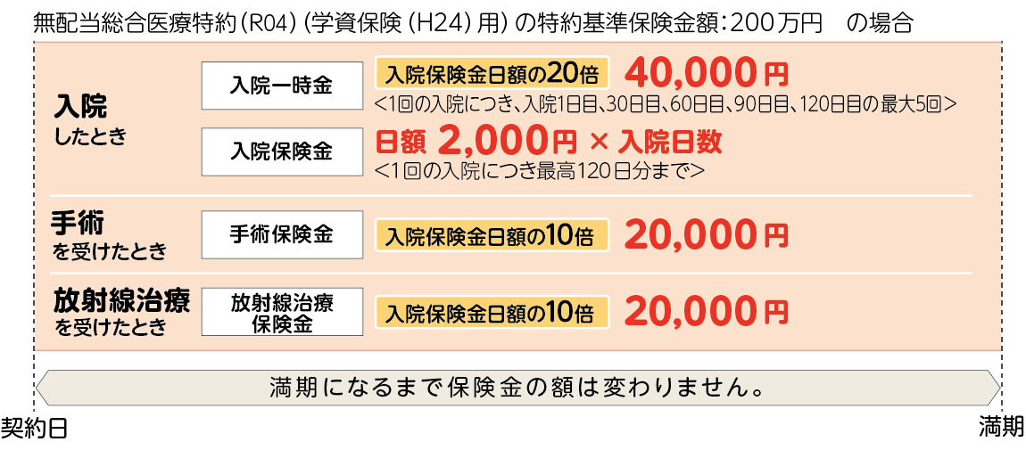 無配当総合医療特約（R04）（学資保険（H24）用）の特約基準保健金額が200万円の場合、入院した時は入院一時金として入院保険金日額の20倍である40,000円（1回の入院につき、入院1日目、30日目、60日目、90日目、120日目の最大5回）と入院保険金として日額2,000円×入院日数分（1回の入院につき最高120日分まで）を受け取ることができます。また手術を受けた時の手術保険金、放射線治療を受けた時の放射線治療保険金として入院保険金日額の10倍である20,000円をそれぞれ受け取ることができます。そして、満期になるまで保険金の額は変わりません。