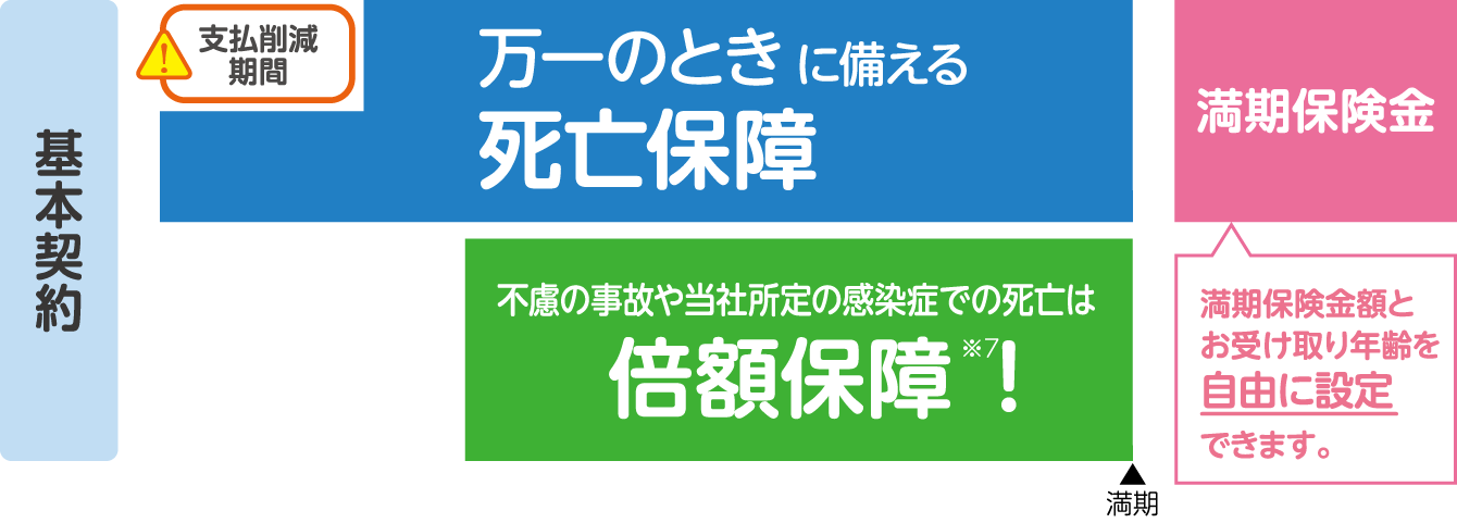 養老保険 かんぽにおまかせ（満期タイプ）の特長