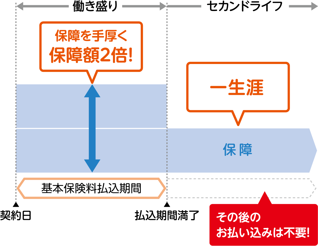 死亡保険として万一の備えに。保険料を払い終わっても保障は一生涯！