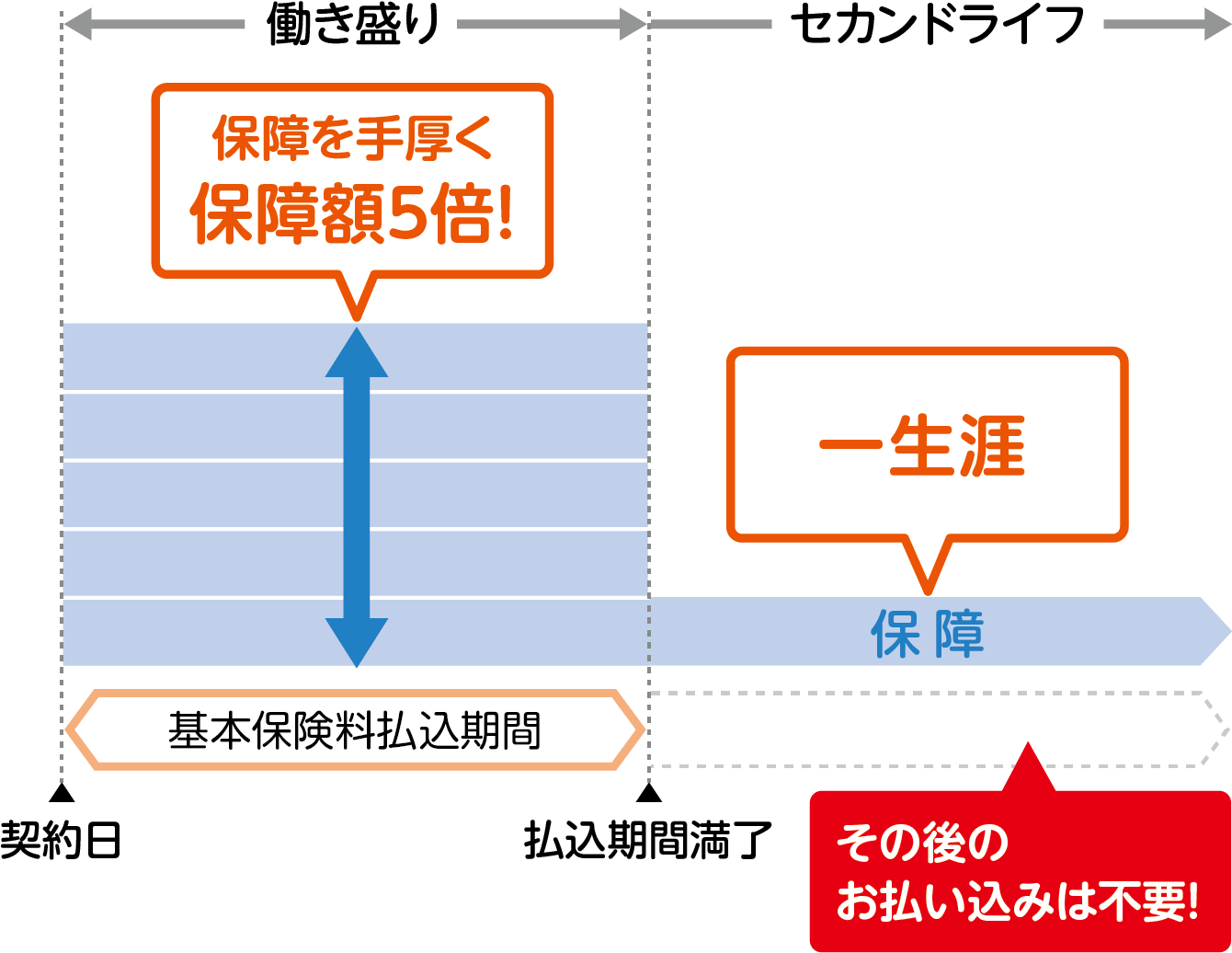 死亡保険として万一の備えに。保険料を払い終わっても保障は一生涯！