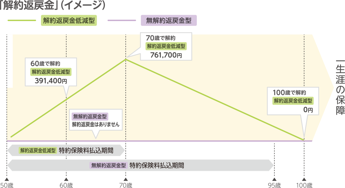 「解約返戻金」イメージ