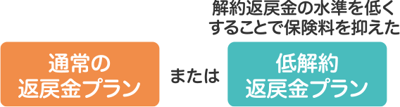 保険料を抑えた低解約返戻金プランもあります