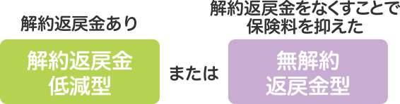 特約の返戻金は2つの型から選べます