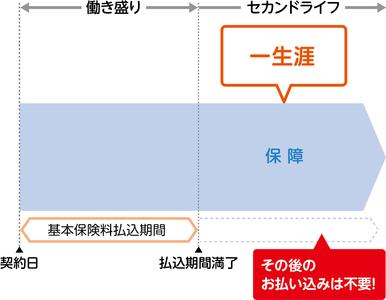 死亡保険として万一の備えに。保険料を払い終わっても保障は一生涯！