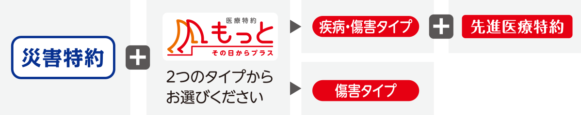 特約は、基本契約1契約につき最大3種類まで付加できます