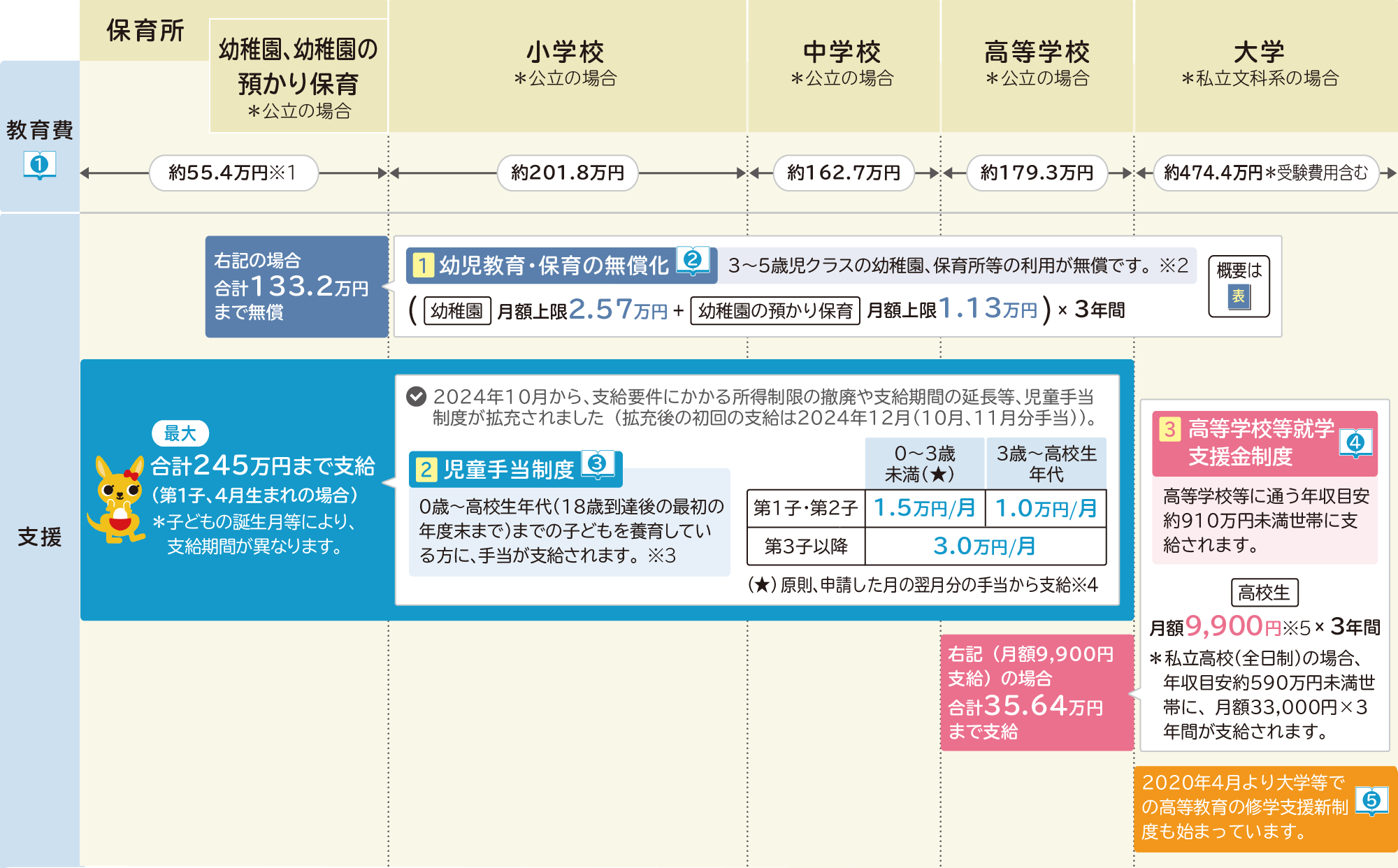 子育てを支援するための国・都道府県・市区町村や関係機関などによる制度の図