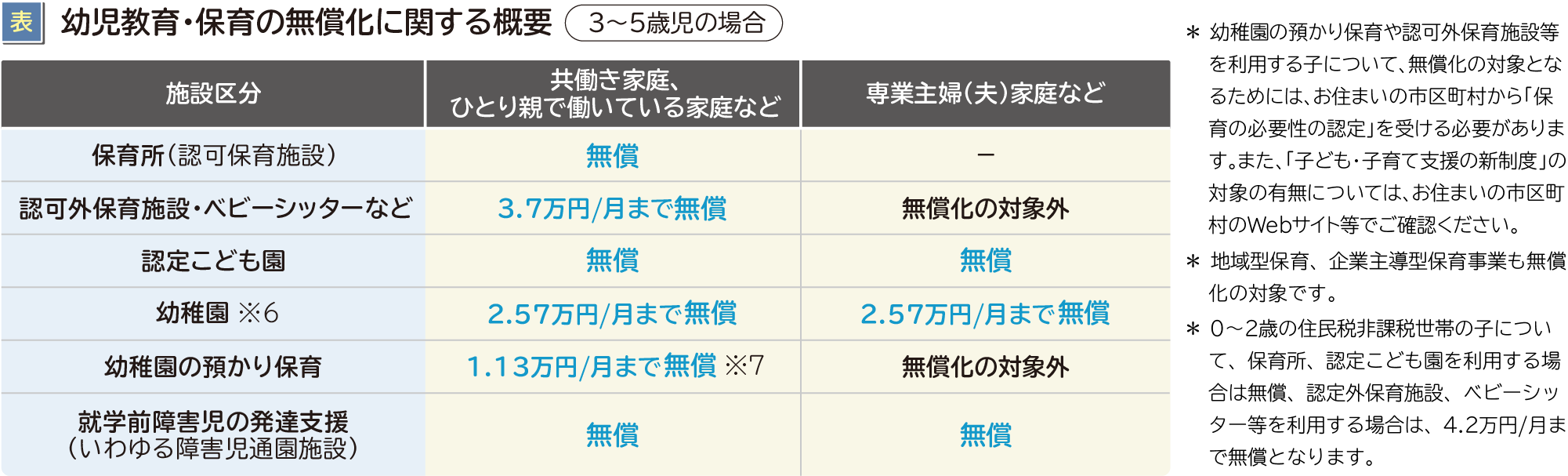 幼児教育・保育の無償化に関する概要の表