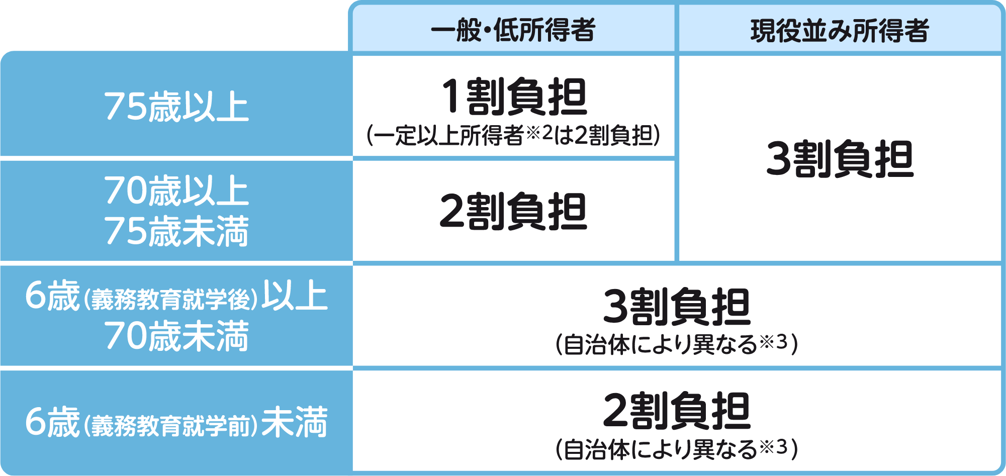 医療費の自己負担割合