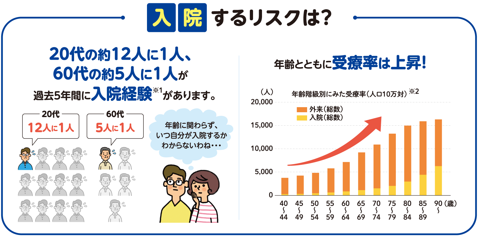 入院するリスクは？20代の約12人に1人、60代の約5人に1人が過去5年間に入院経験があります。年齢とともに受療率は上昇！