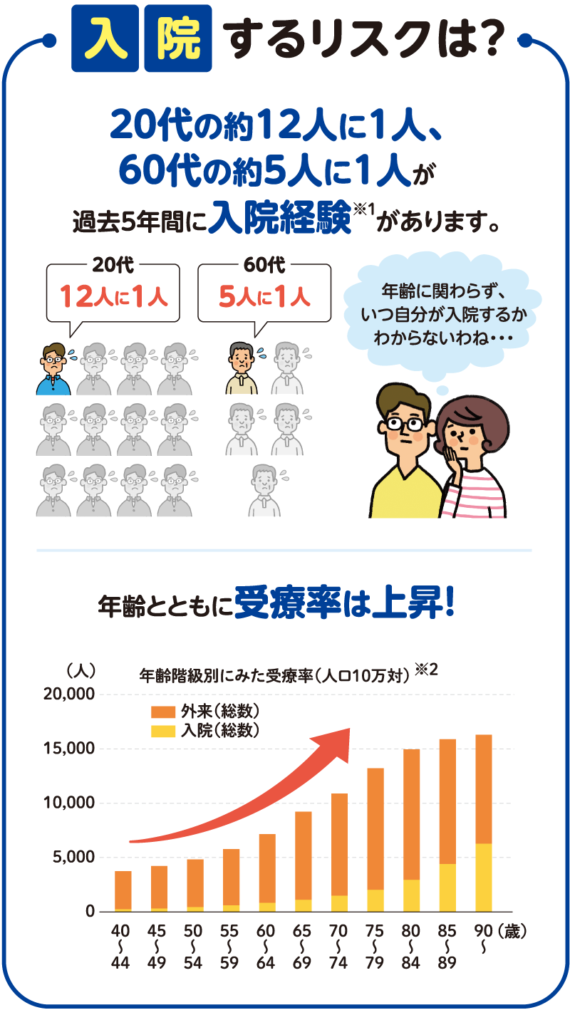 入院するリスクは？20代の約12人に1人、60代の約5人に1人が過去5年間に入院経験があります。年齢とともに受療率は上昇！
