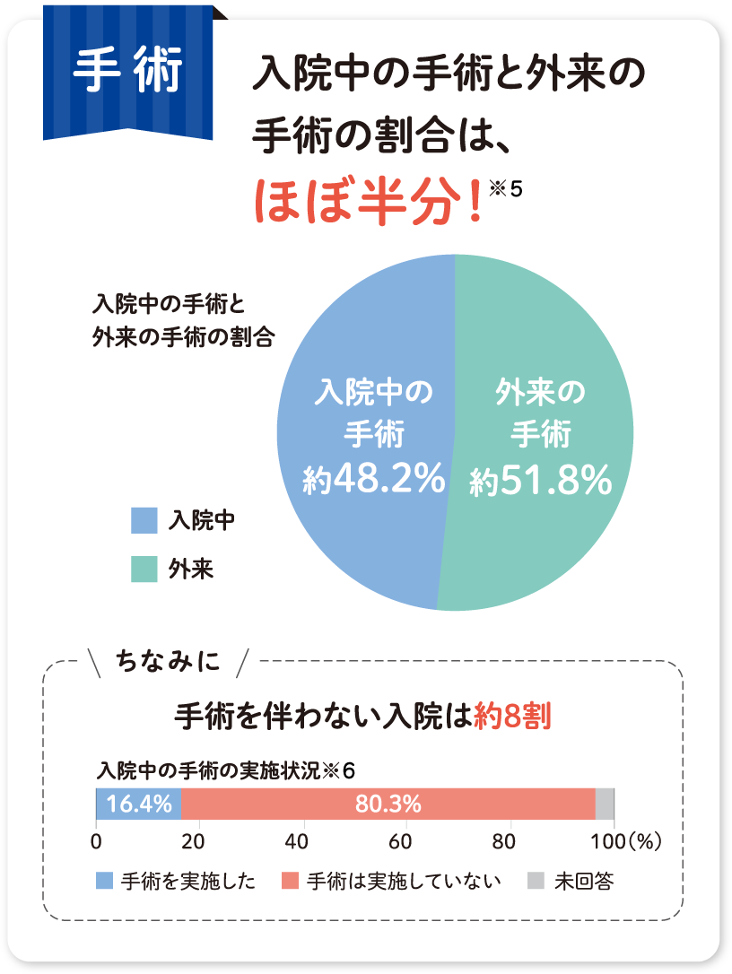 入院するリスクは？20代の約12人に1人、60代の約5人に1人が過去5年間に入院経験があります。年齢とともに受療率は上昇！