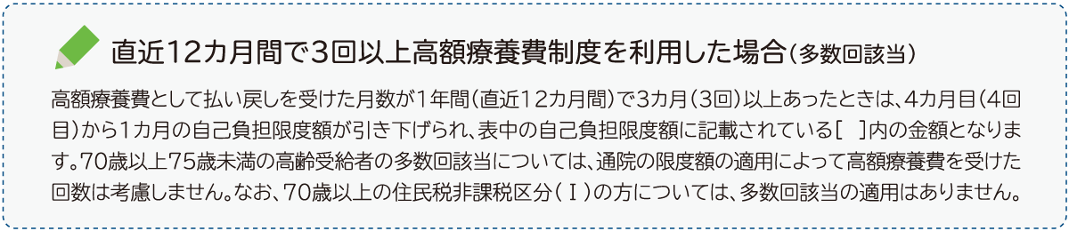 直近12カ月間で3回以上高額療養費制度を利用した場合（多数回該当）高額療養費として払い戻しを受けた月数が1年間（直近12カ月間）で３カ月（3回）以上あったときは、4カ月目（4回目）から1カ月の自己負担限度額が引き下げられ、表中の自己負担限度額に記載されている［　］内の金額となります。70歳以上75歳未満の高齢受給者の多数回該当については、通院の限度額の適用によって高額療養費を受けた回数は考慮しません。なお、70歳以上の住民税非課税区分（Ⅰ）の方については、多数回該当の適用はありません。