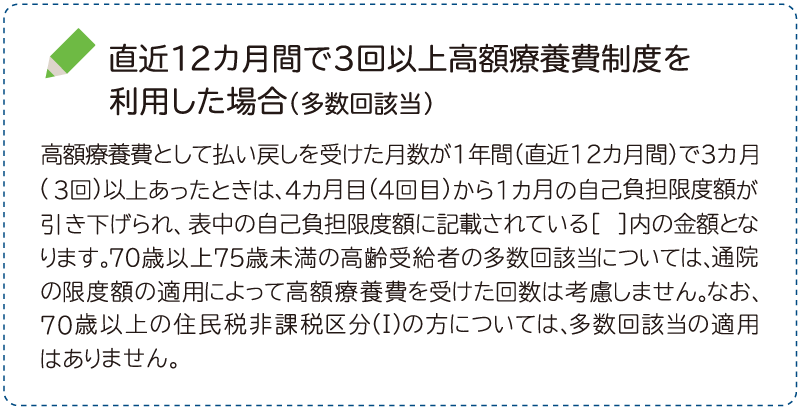 直近12カ月間で3回以上高額療養費制度を利用した場合（多数回該当）高額療養費として払い戻しを受けた月数が1年間（直近12カ月間）で３カ月（3回）以上あったときは、4カ月目（4回目）から1カ月の自己負担限度額が引き下げられ、表中の自己負担限度額に記載されている［　］内の金額となります。70歳以上75歳未満の高齢受給者の多数回該当については、通院の限度額の適用によって高額療養費を受けた回数は考慮しません。なお、70歳以上の住民税非課税区分（Ⅰ）の方については、多数回該当の適用はありません。