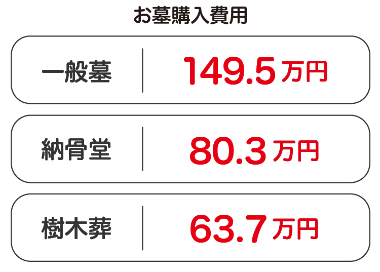 一般墓149.5万円／納骨堂80.3万円／樹木葬63.7万円