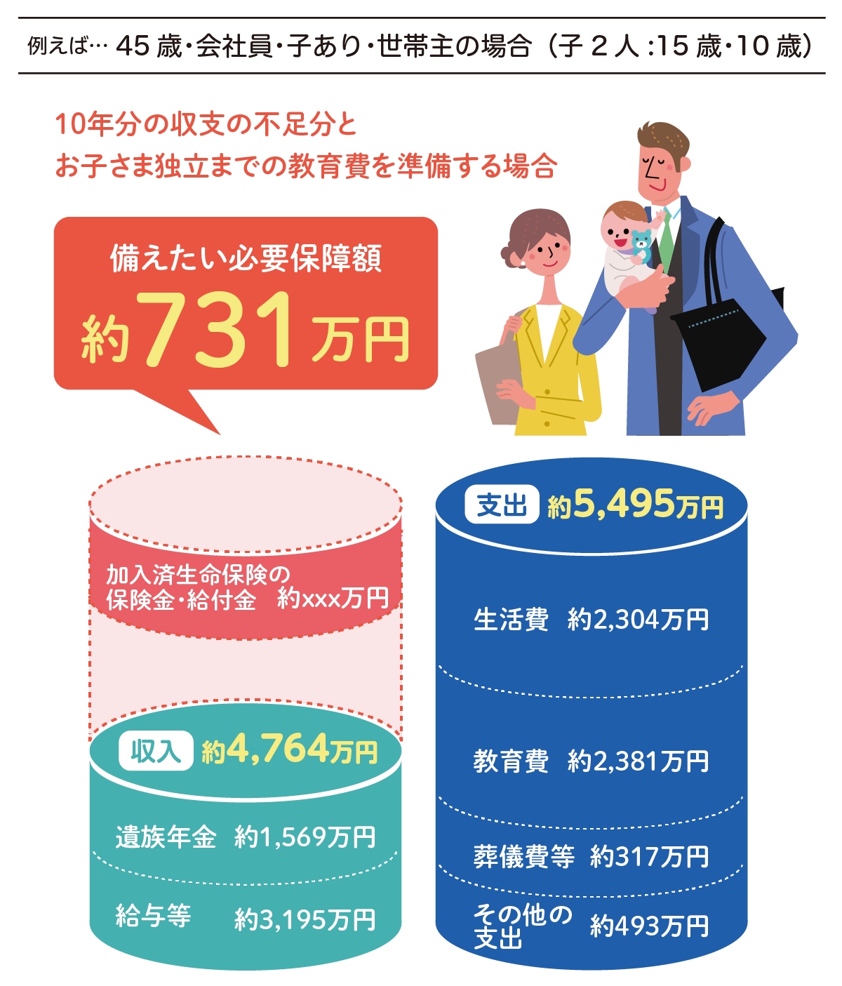 例えば…45歳・会社員・子あり・世帯主の場合（子2人：15歳・10歳）　10年分の収支の不足分とお子さま独立までの教育費を準備する場合：備えたい必要保障額 約731万円