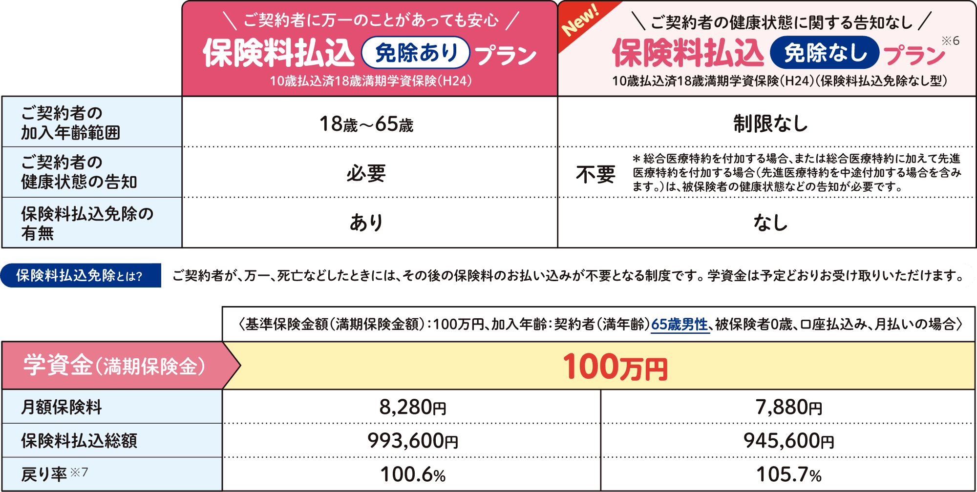 保険料払込「免除あり」プラン ご契約者の加入年齢範囲:18歳～65歳 ご契約者の健康状態の告知:必要 保険料払込免除の有無:あり | 保険料払込「免除なし」プラン ご契約者の加入年齢範囲:制限なし ご契約者の健康状態の告知:不要 ※総合医療特約を付加する場合、または総合医療特約に加えて先進医療特約を付加する場合（先進医療特約を中途付加する場合を含みます。）は、被保険者の健康状態などの告知が必要です。 保険料払込免除の有無:なし | 基準保険金額(満期保険金額):100万円、加入年齢:契約者(満年齢)65歳男性、被保険者0歳、口座払込み、月払いの場合 学資金(満期保険金):100万円 | 保険料払込「免除あり」プラン 月額保険料:8,280円 保険料払込総額:993,600円 戻り率※7:100.6% | 保険料払込「免除なし」プラン 月額保険料:7,880円 保険料払込総額:945,600円 戻り率※7:105.7%