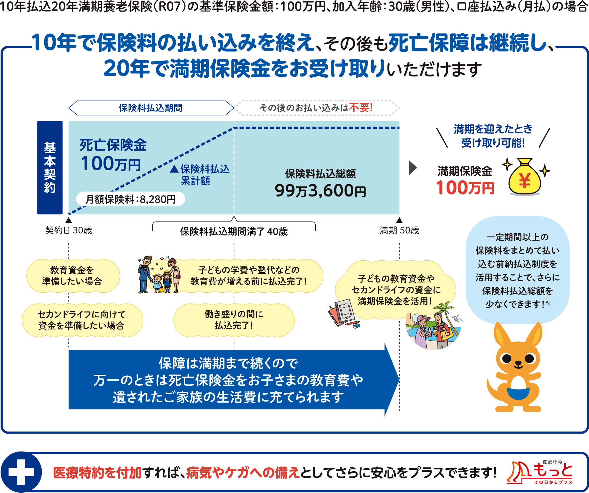 10年で保険料の払い込みを終え、その後も死亡保障は継続し、20年で満期保険金をお受け取りいただけます 一定期間以上の保険料をまとめて払い込む前納払込制度を活用することで、さらに保険料払込総額を少なくできます！※