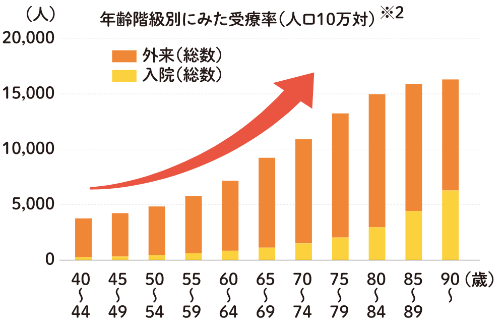 年齢階級別にみた受療率（人口10万対）※2