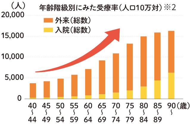 年齢階級別にみた受療率（人口10万対）※2
