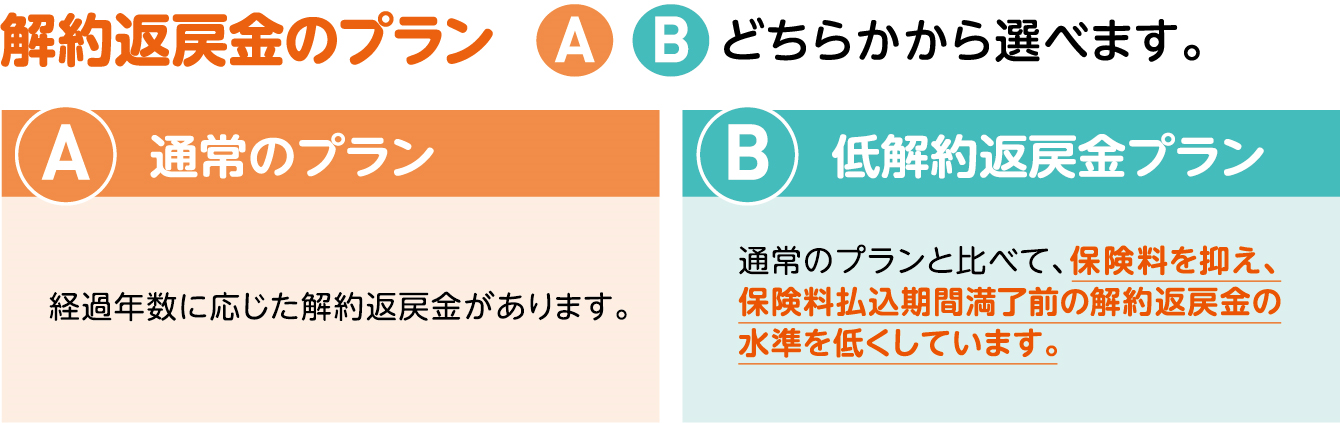 解約返戻金のプランAかBかどちらか選べます。 Aの通常のプランは、経過年数に応じた解約返戻金があります。 Bの低解約返戻金プランは、通常のプランと比べて、保険料を抑え、保険料払込期間満了時前の解約返戻金の水準を低くしています。