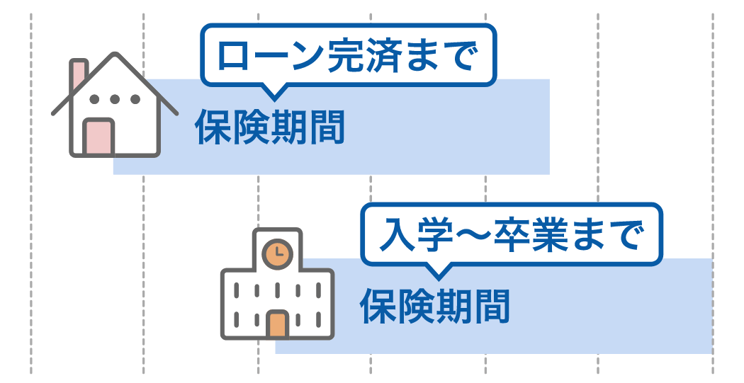目的に合わせて保険期間を選択できるイメージ図