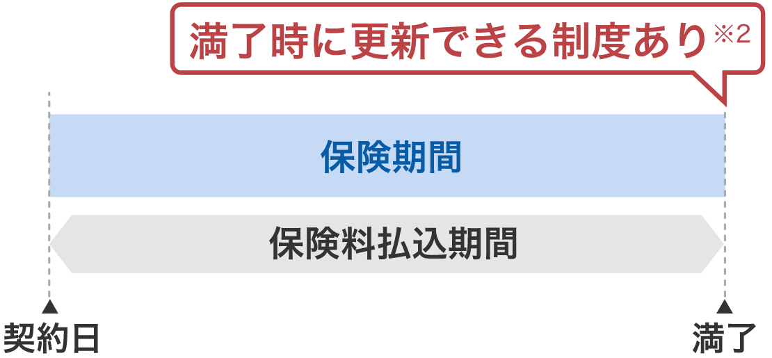 定期保険の保険期間イメージ図