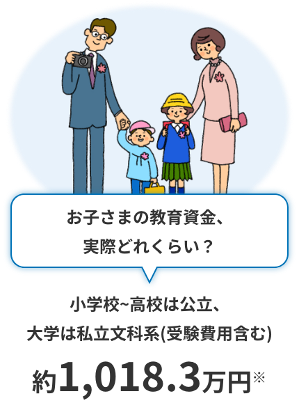 お子さまの教育資金、実際どれくらい？ 小学校~高校は公立、大学は私立文科系(受験費用含む) 約1,018.3万円※
