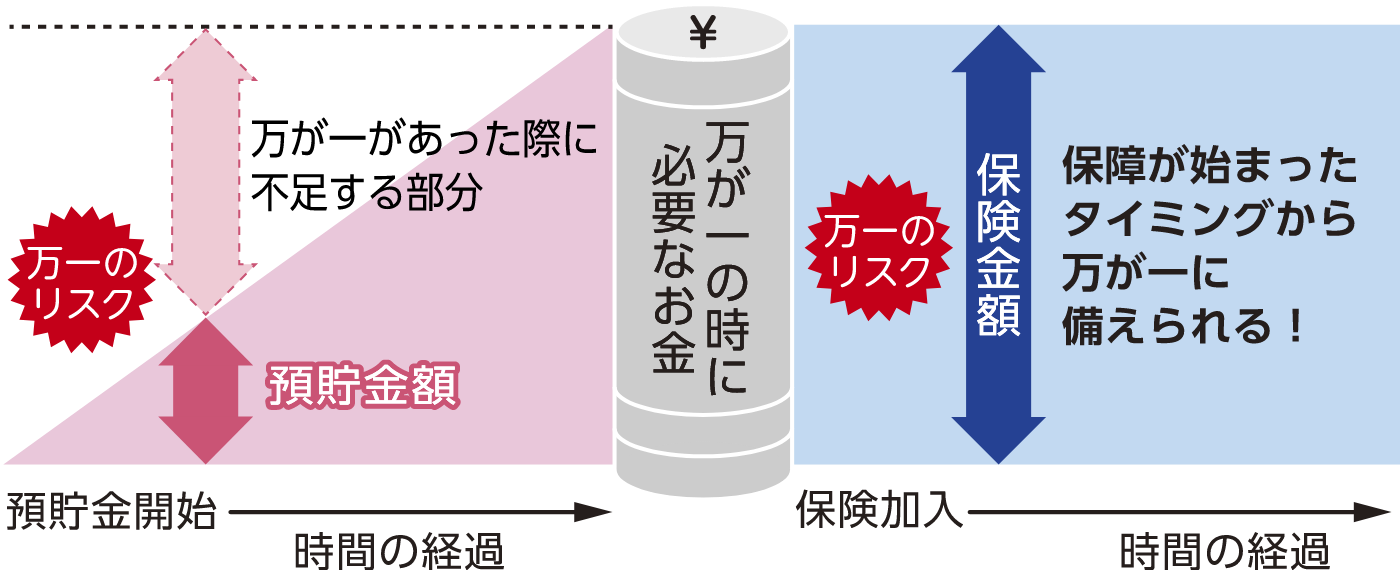 保障が始まった時から万が一の時に必要なお金を確保できる