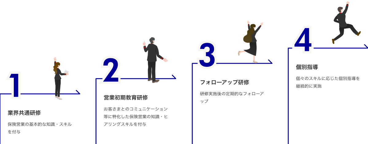 業界共通研修では保険営業の基本的な知識・スキルを付与。営業初期教育研修ではお客さまとのコミュニケーション等に特化した保険営業の知識・ヒアリングスキルを付与。フォローアップ研修で研修実施後の定期的なフォローアップ。個別指導で個々のスキルに応じた個別指導を継続的に実施。