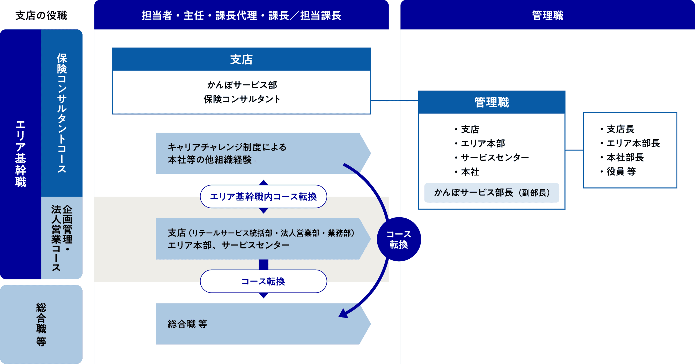 管理職ごとのステップアップについて