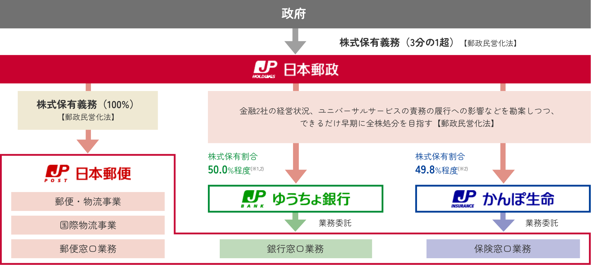 日本郵政グループの構成図