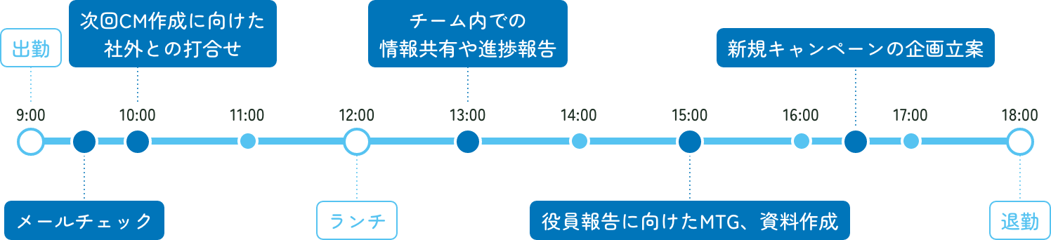 総合コースの1日のスケジュール