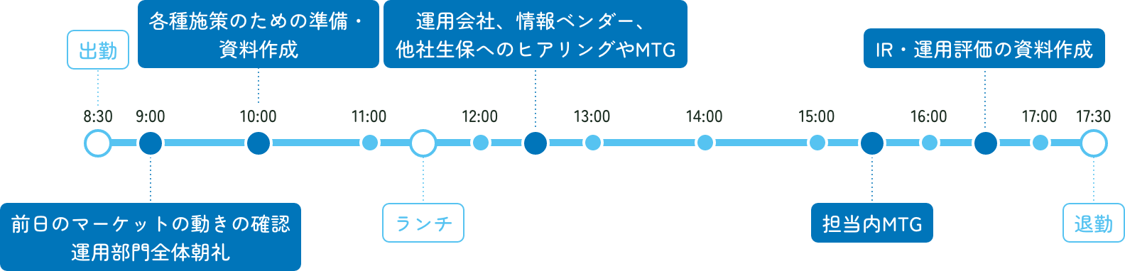 資産運用コースの1日のスケジュール