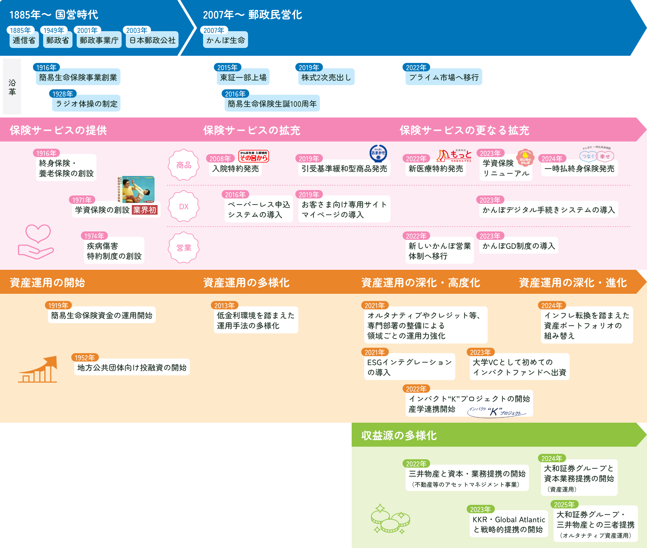 かんぽ生命の発展と挑戦の画像