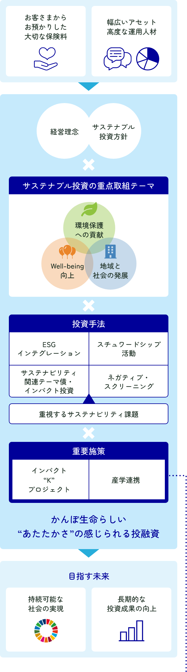 かんぽ生命のサステナブル投資の画像