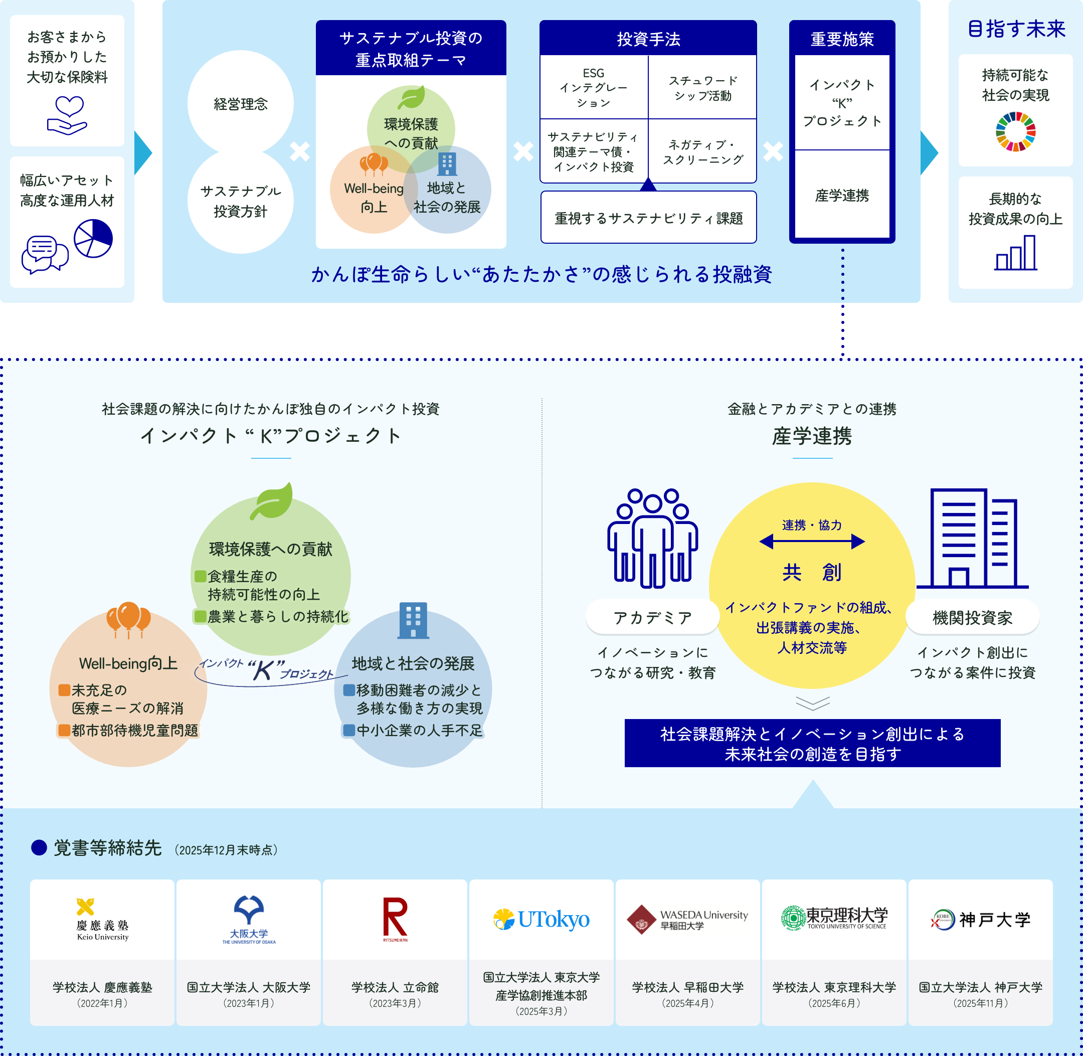 かんぽ生命のサステナブル投資の画像