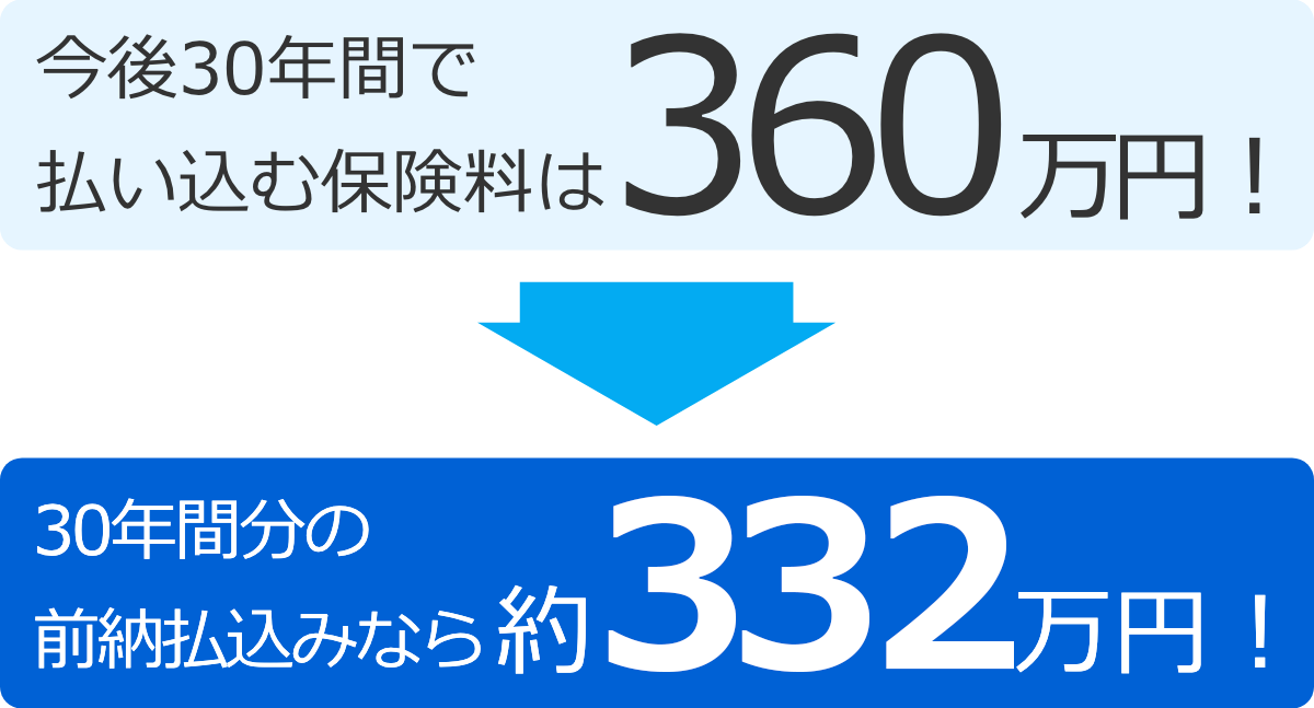 月額保険料10,000円（年間120,000円）で残りの払込期間30年の場合、30年間で払い込む保険料総額は360万円に対し、前納払込みなら約333万円！（2024年にご利用の場合）